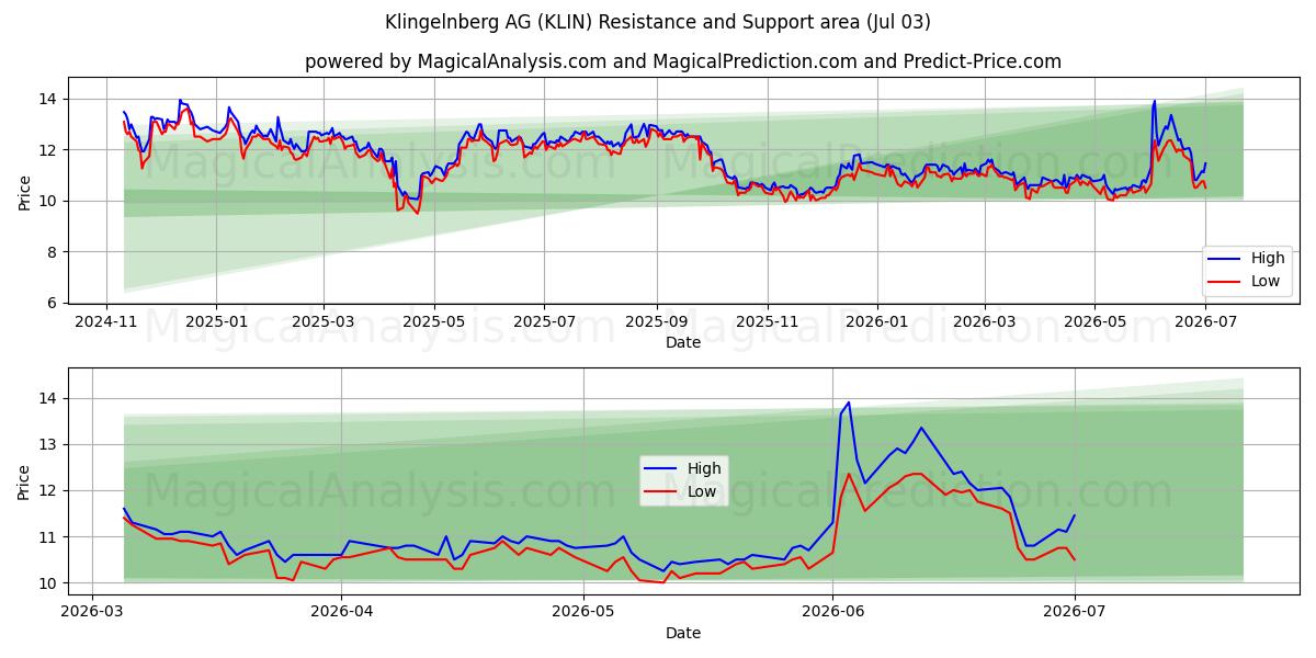  Klingelnberg AG (KLIN) Support and Resistance area (02 Jul) 