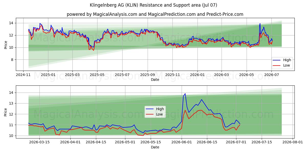  Klingelnberg AG (KLIN) Support and Resistance area (06 Jul) 