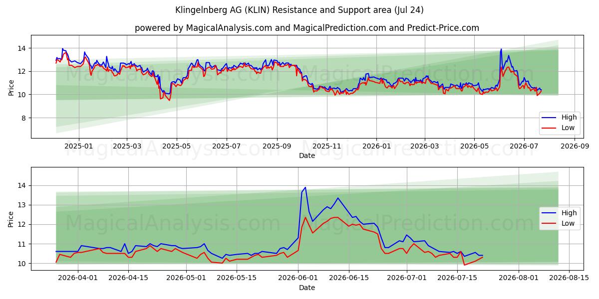  Klingelnberg AG (KLIN) Support and Resistance area (23 Jul) 