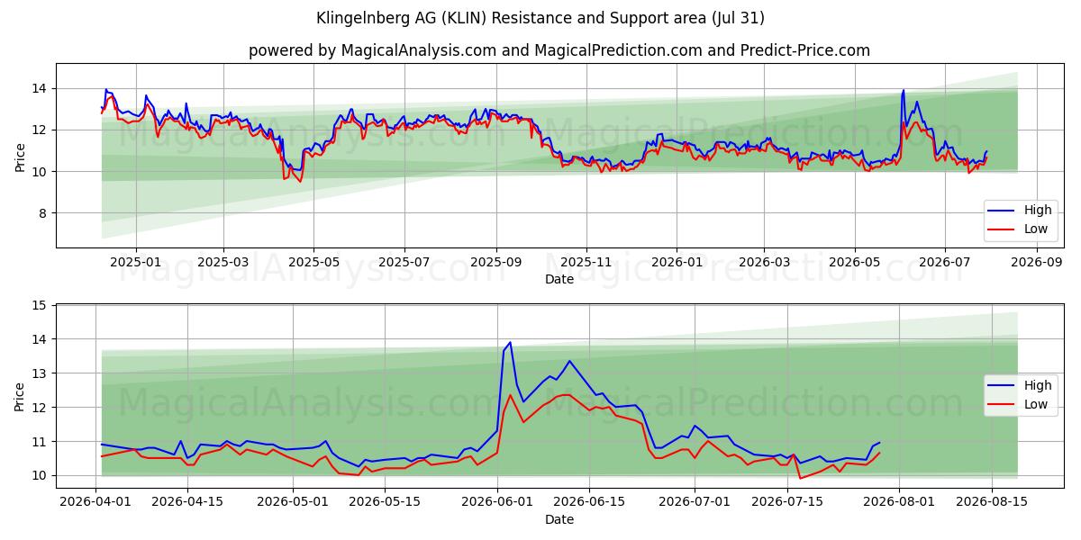  Klingelnberg AG (KLIN) Support and Resistance area (30 Jul) 