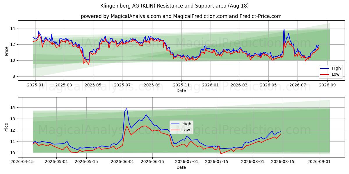  Klingelnberg AG (KLIN) Support and Resistance area (17 Aug) 