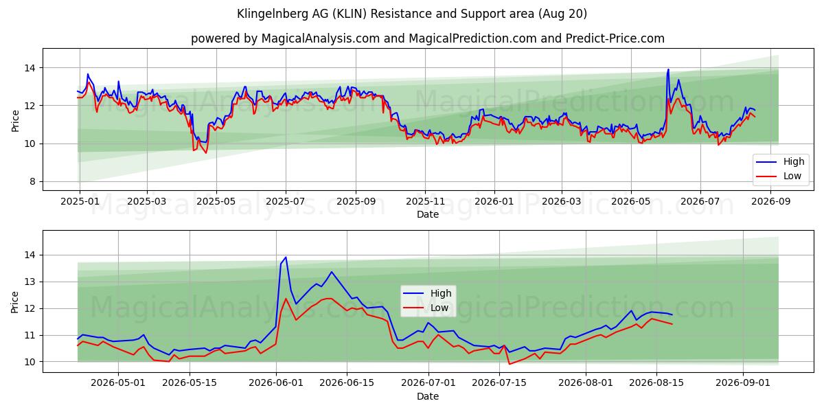  Klingelnberg AG (KLIN) Support and Resistance area (19 Aug) 