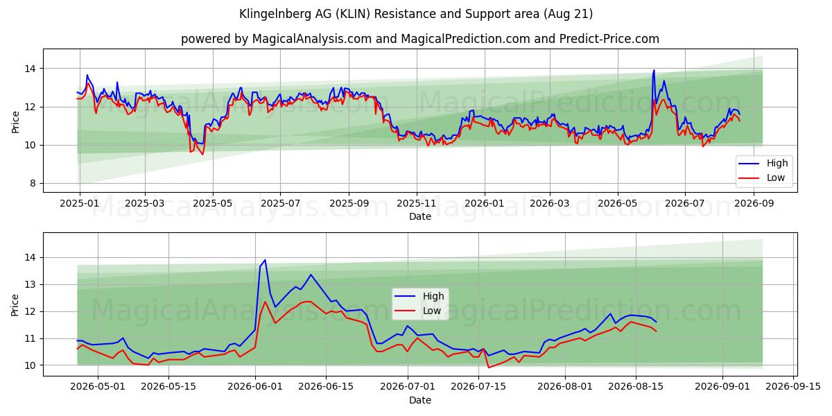  Klingelnberg AG (KLIN) Support and Resistance area (20 Aug) 