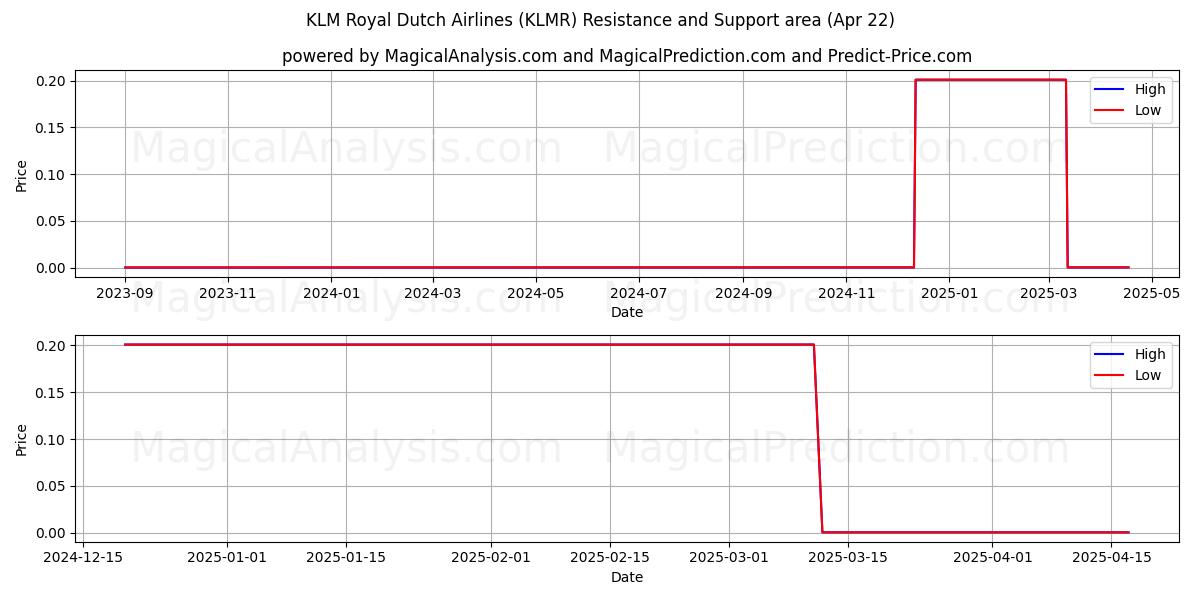  KLM Royal Dutch Airlines (KLMR) Support and Resistance area (22 Apr) 