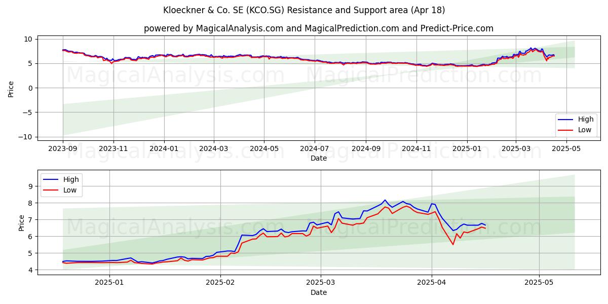  Kloeckner & Co. SE (KCO.SG) Support and Resistance area (18 Apr) 
