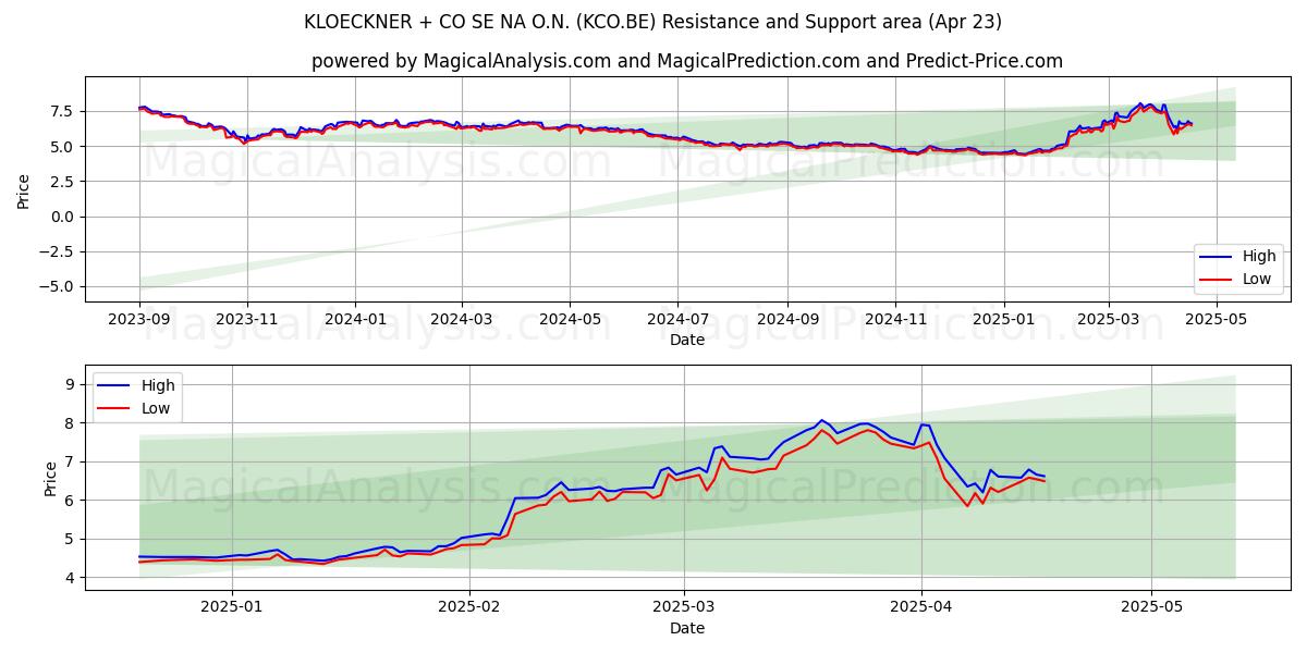  KLOECKNER + CO SE NA O.N. (KCO.BE) Support and Resistance area (23 Apr) 