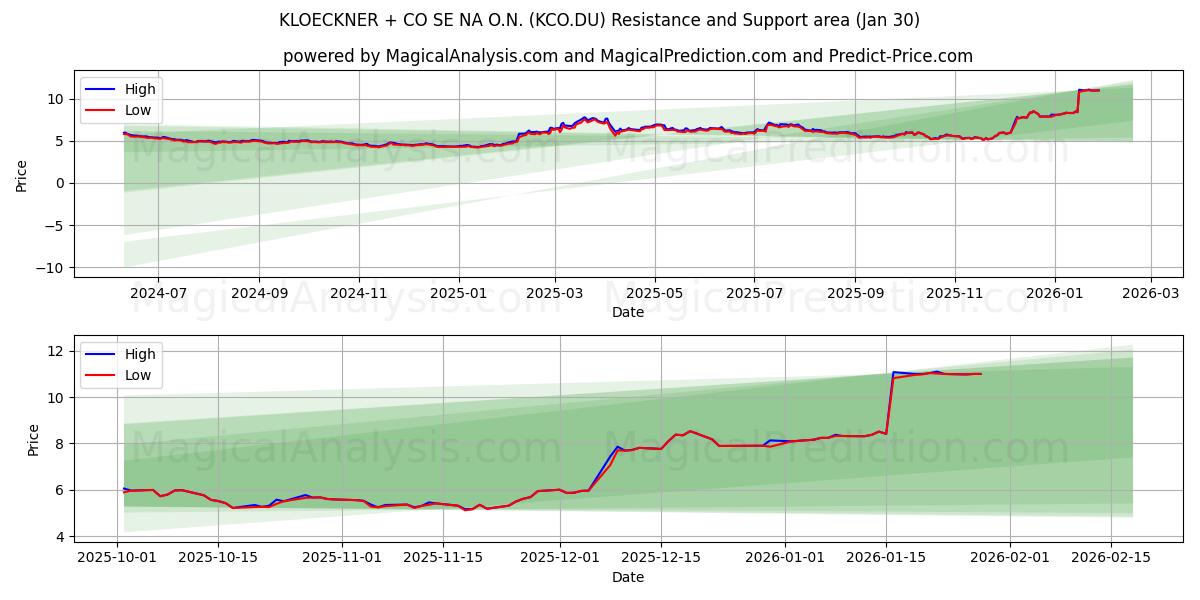  KLOECKNER + CO SE NA O.N. (KCO.DU) Support and Resistance area (29 Jan) 
