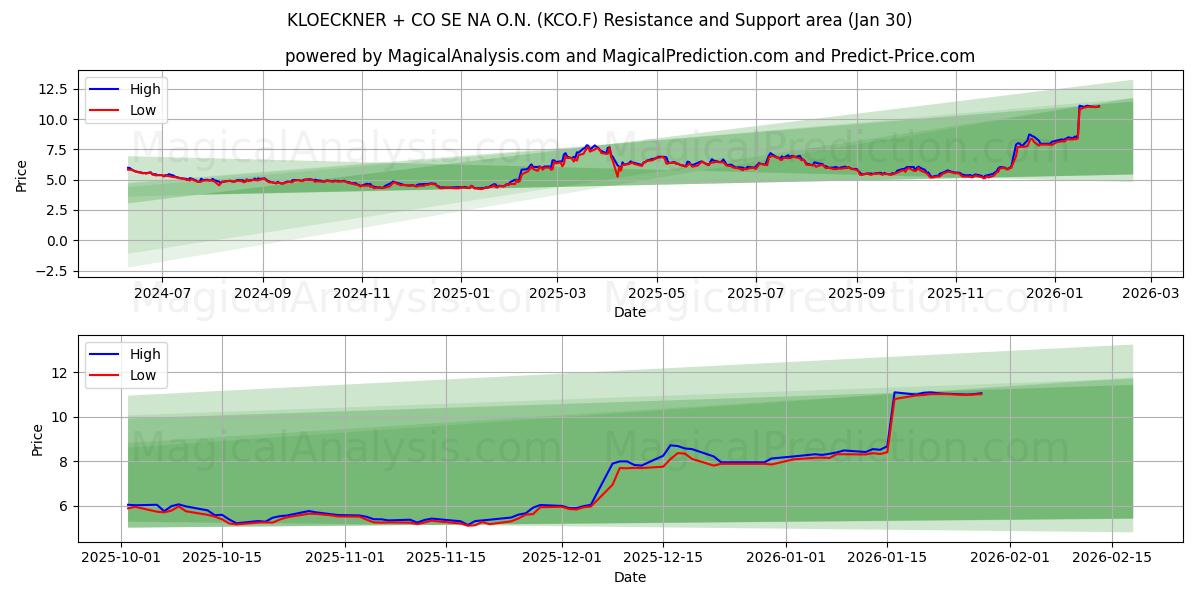  KLOECKNER + CO SE NA O.N. (KCO.F) Support and Resistance area (29 Jan) 