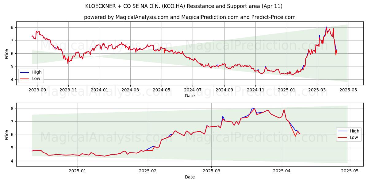  KLOECKNER + CO SE NA O.N. (KCO.HA) Support and Resistance area (11 Apr) 