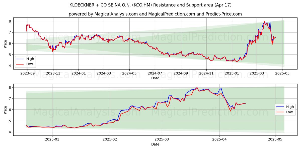  KLOECKNER + CO SE NA O.N. (KCO.HM) Support and Resistance area (17 Apr) 
