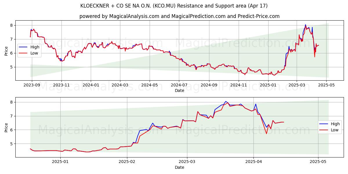  KLOECKNER + CO SE NA O.N. (KCO.MU) Support and Resistance area (17 Apr) 