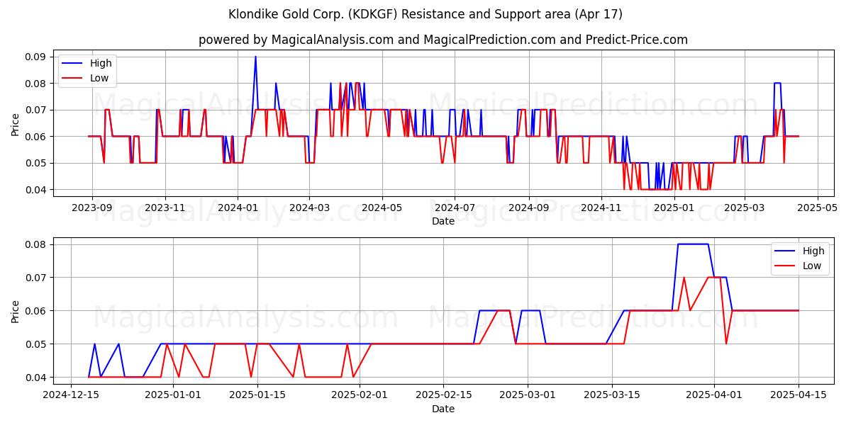  Klondike Gold Corp. (KDKGF) Support and Resistance area (17 Apr) 