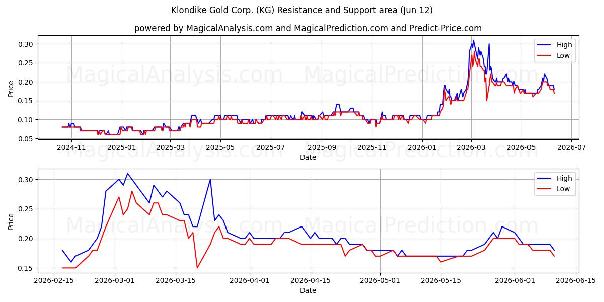  Klondike Gold Corp. (KG) Support and Resistance area (11 Jun) 