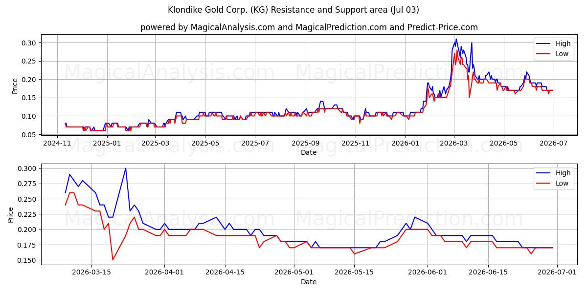  Klondike Gold Corp. (KG) Support and Resistance area (02 Jul) 
