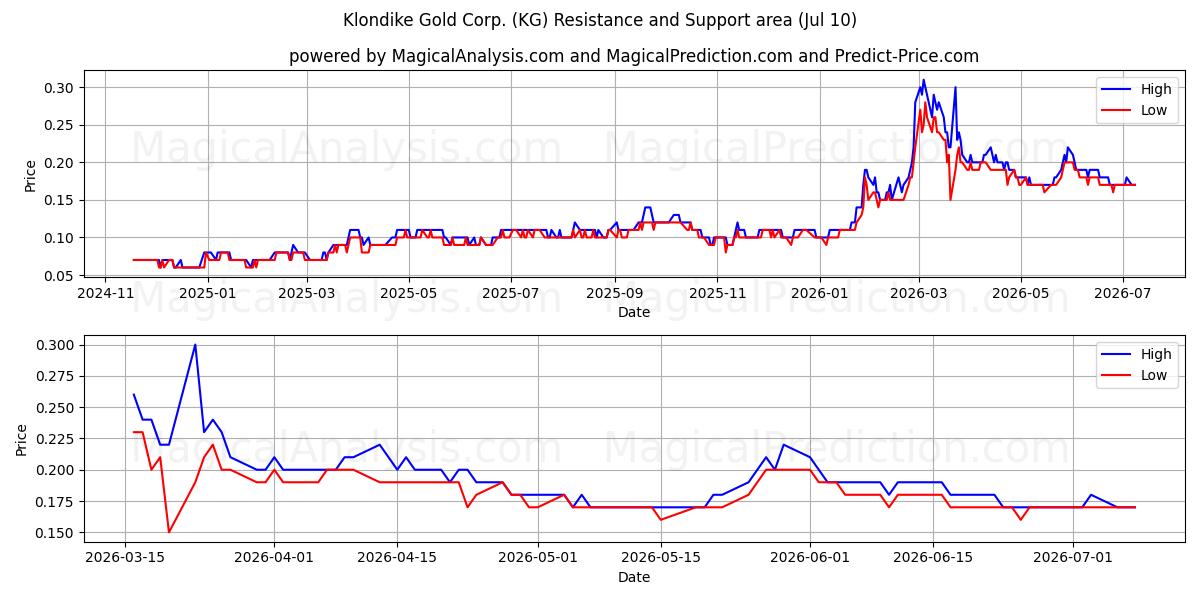  Klondike Gold Corp. (KG) Support and Resistance area (09 Jul) 