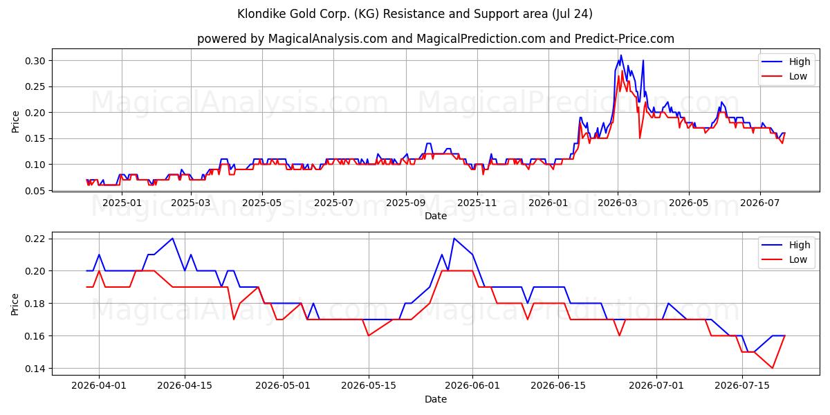 Klondike Gold Corp. (KG) Support and Resistance area (23 Jul) 
