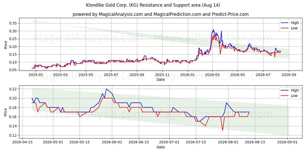  Klondike Gold Corp. (KG) Support and Resistance area (13 Aug) 