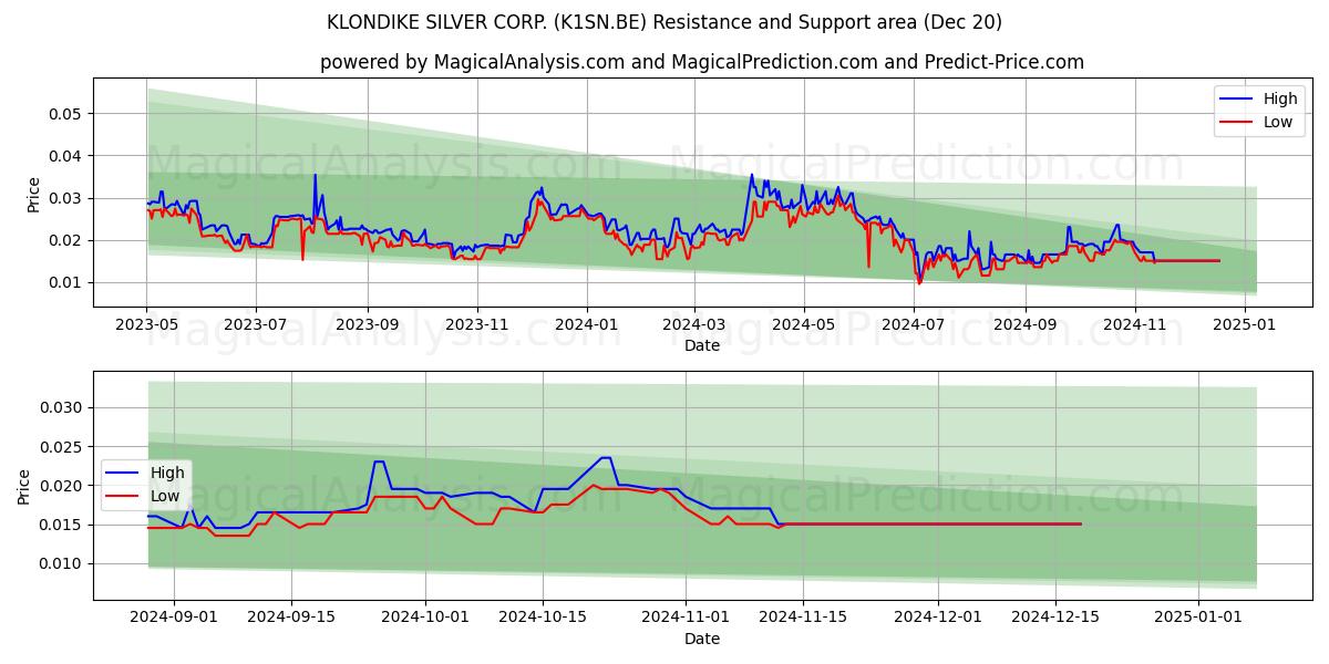  KLONDIKE SILVER CORP. (K1SN.BE) Support and Resistance area (20 Dec) 