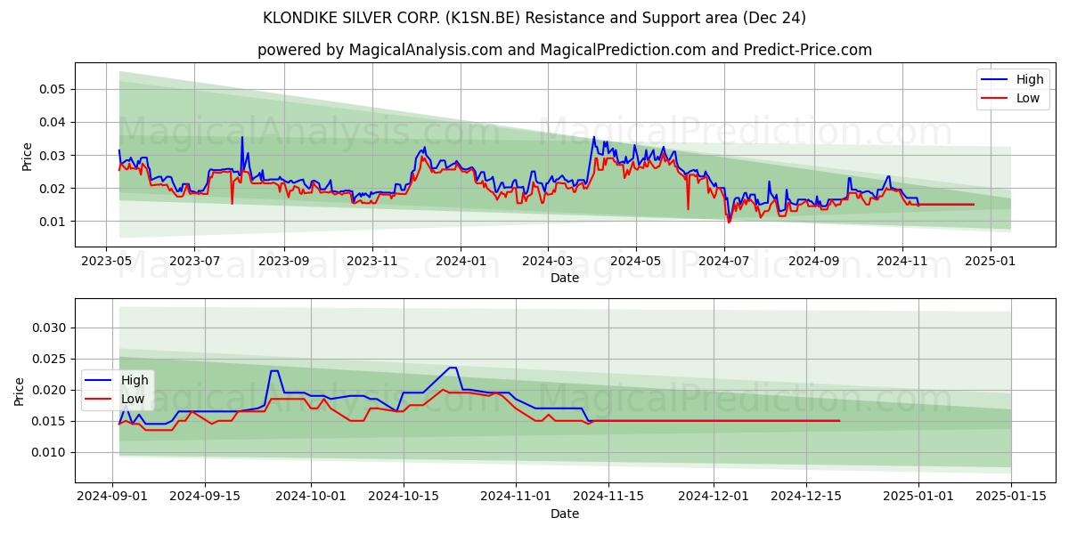  KLONDIKE SILVER CORP. (K1SN.BE) Support and Resistance area (24 Dec) 