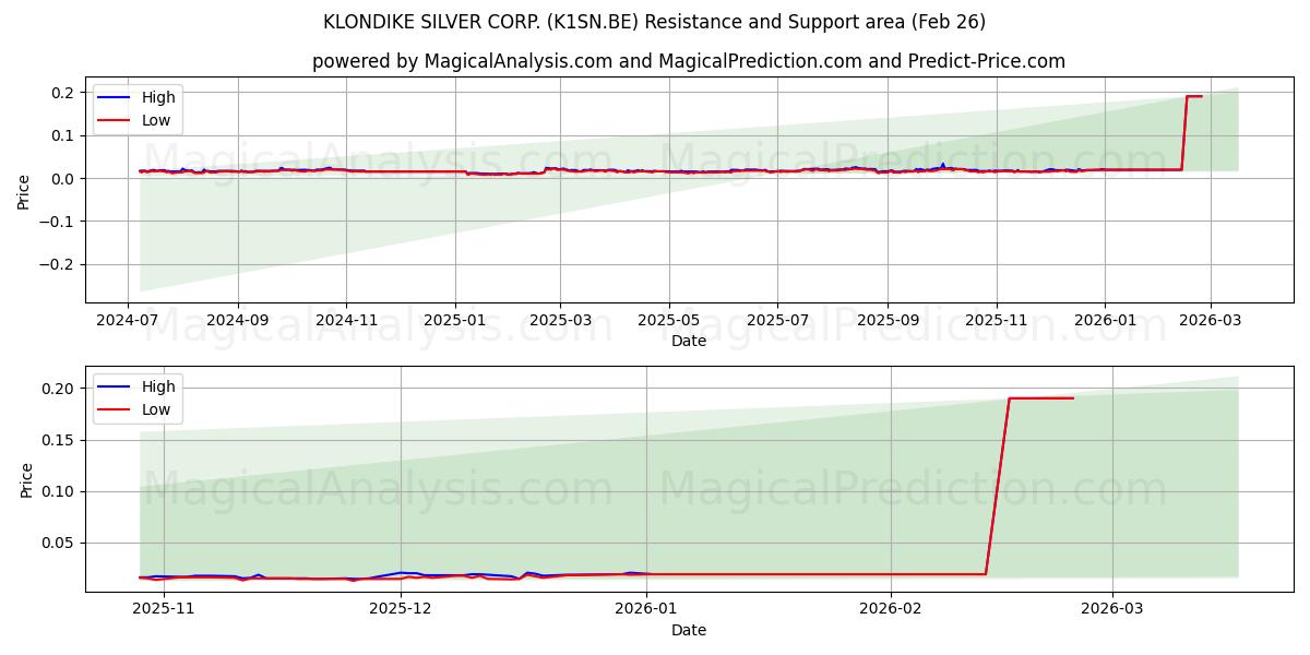  KLONDIKE SILVER CORP. (K1SN.BE) Support and Resistance area (25 Feb) 
