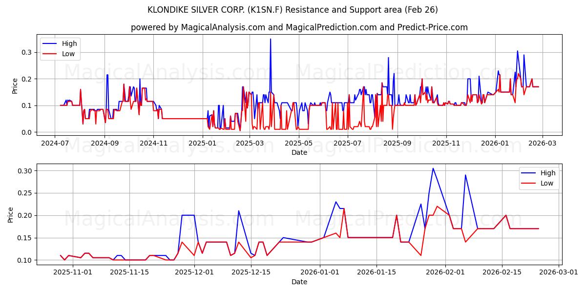  KLONDIKE SILVER CORP. (K1SN.F) Support and Resistance area (25 Feb) 