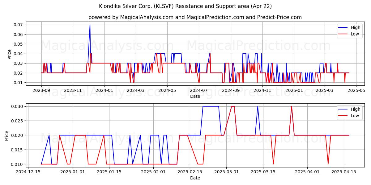  Klondike Silver Corp. (KLSVF) Support and Resistance area (22 Apr) 