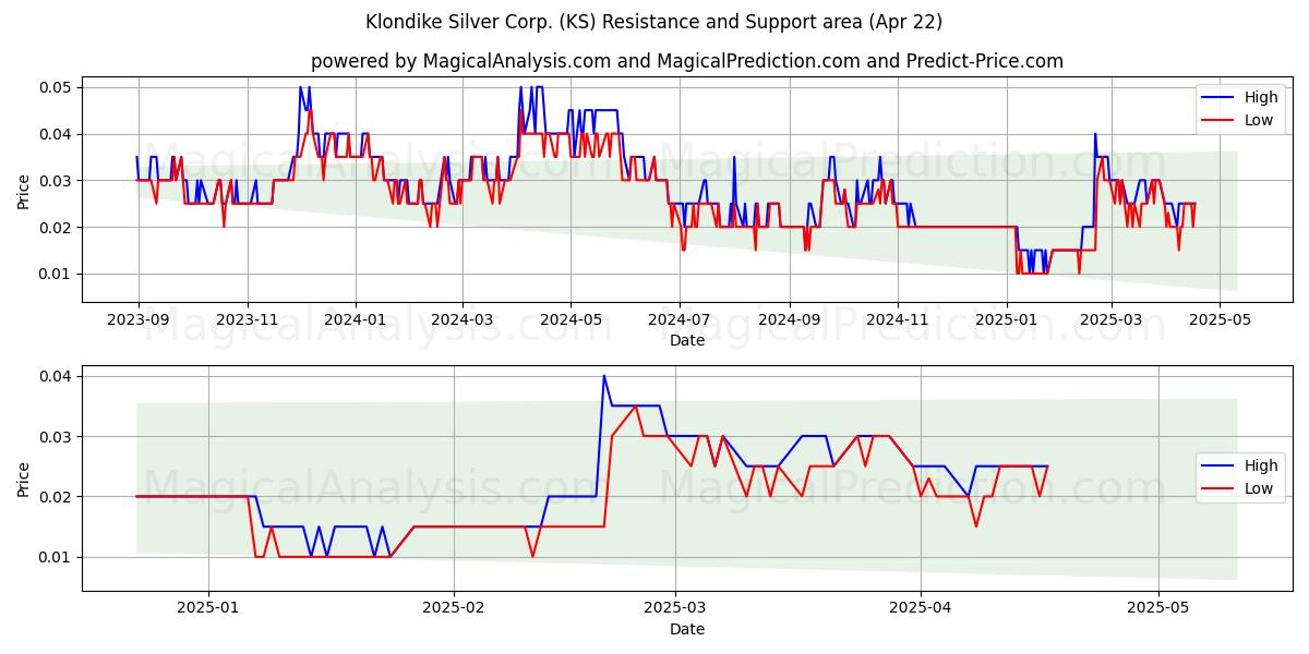  Klondike Silver Corp. (KS) Support and Resistance area (22 Apr) 