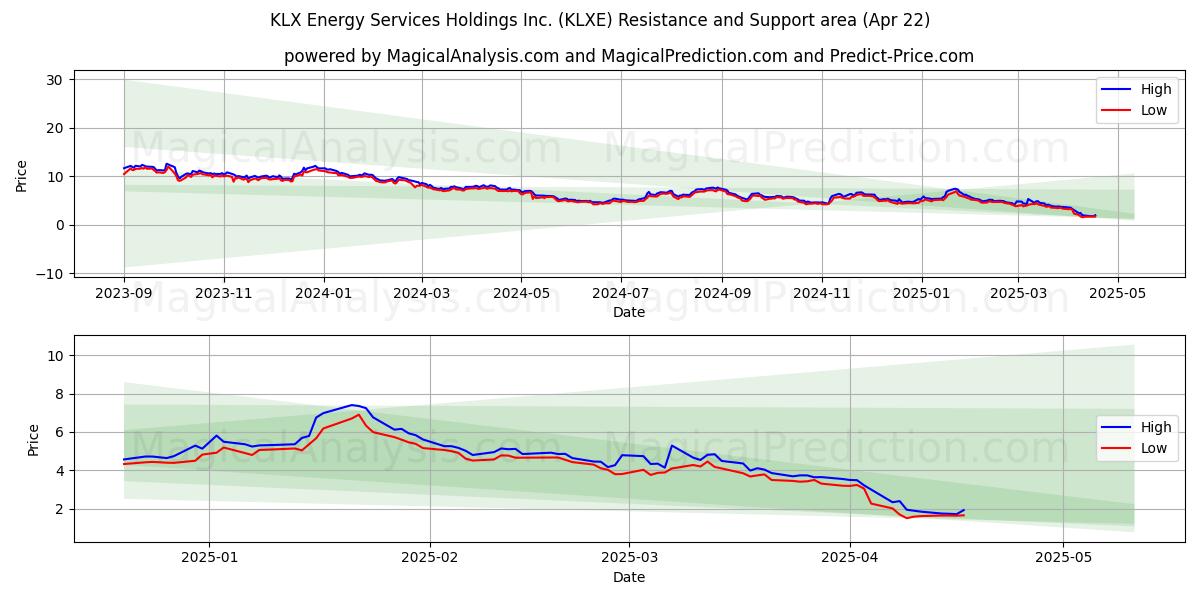  KLX Energy Services Holdings Inc. (KLXE) Support and Resistance area (22 Apr) 