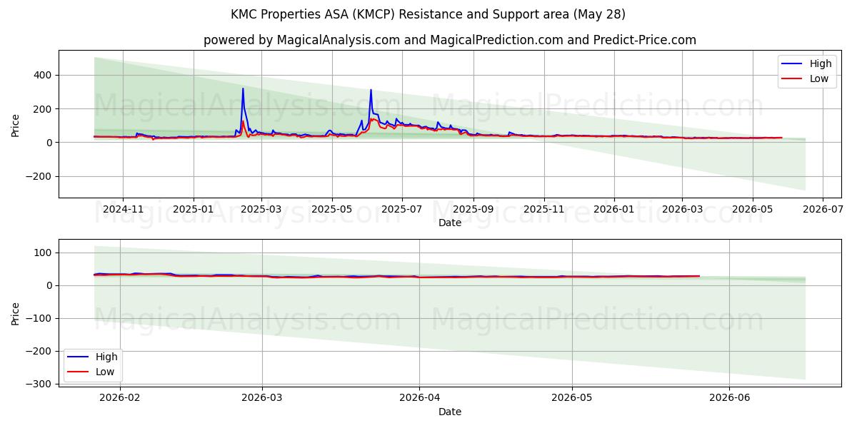  KMC Properties ASA (KMCP) Support and Resistance area (27 May) 