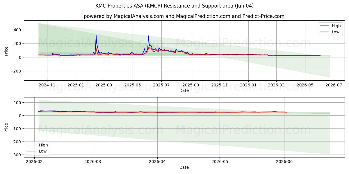  KMC Properties ASA (KMCP) Support and Resistance area (02 Jun) 