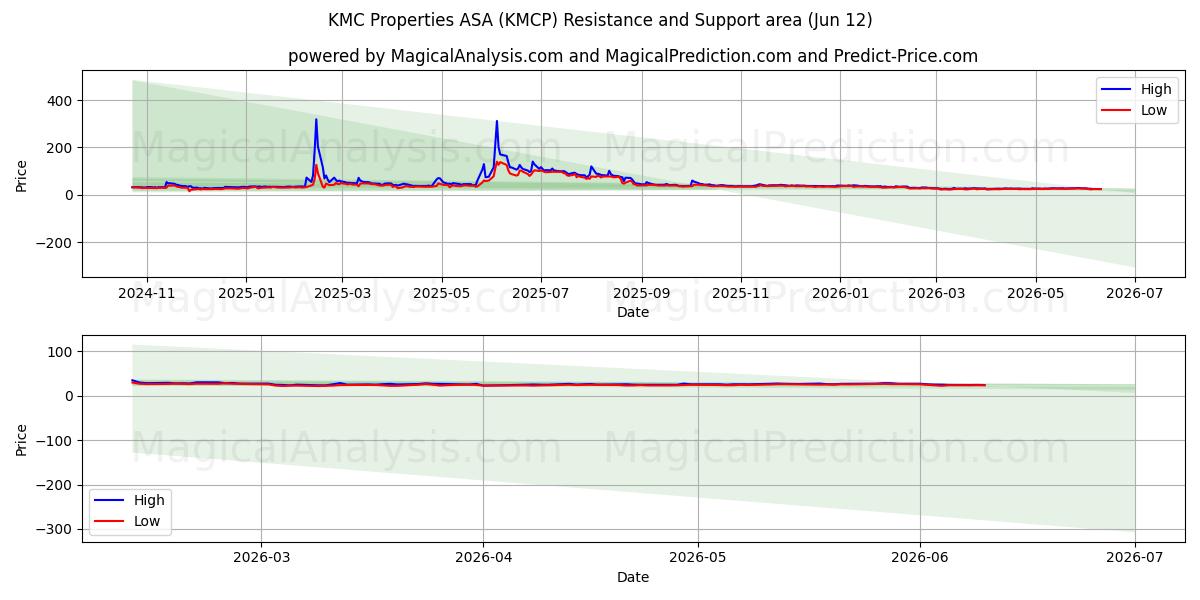  KMC Properties ASA (KMCP) Support and Resistance area (10 Jun) 