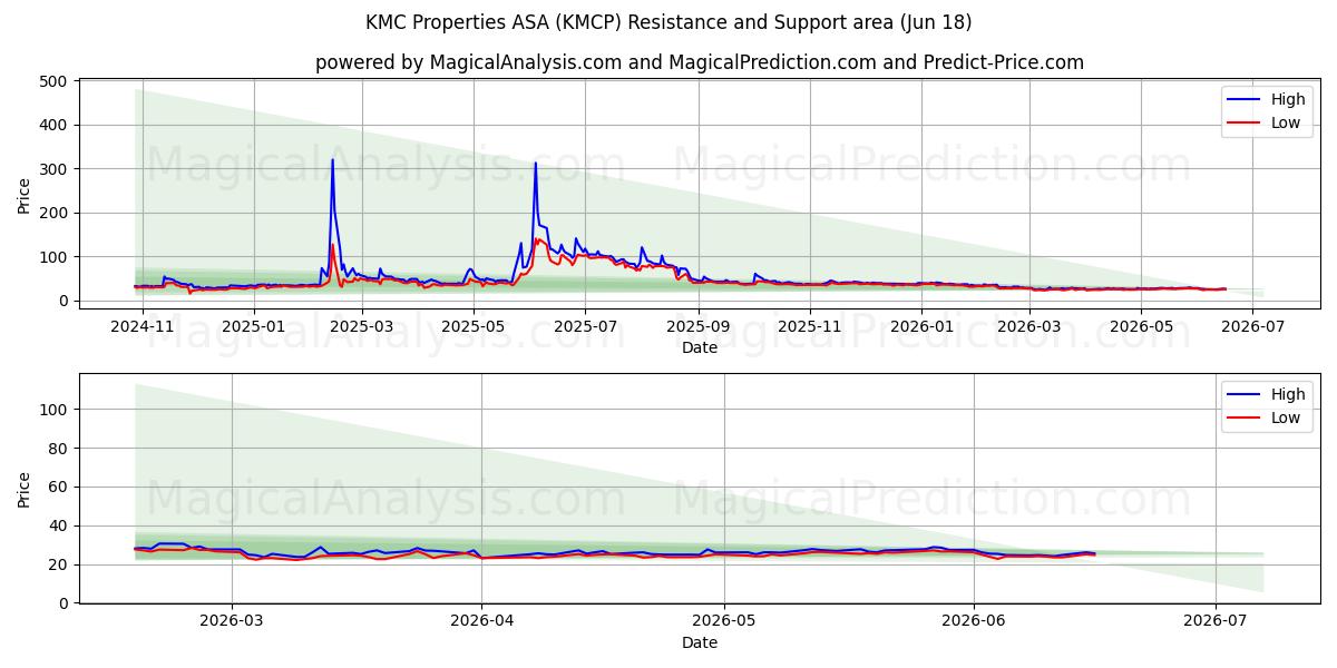  KMC Properties ASA (KMCP) Support and Resistance area (17 Jun) 