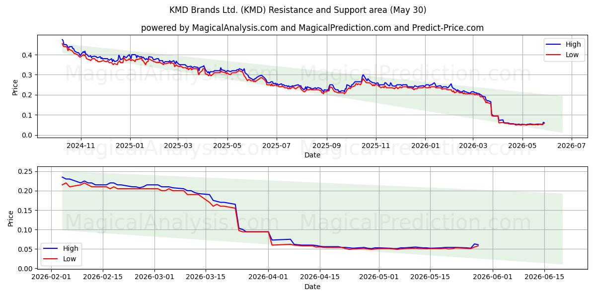  KMD Brands Ltd. (KMD) Support and Resistance area (29 May) 