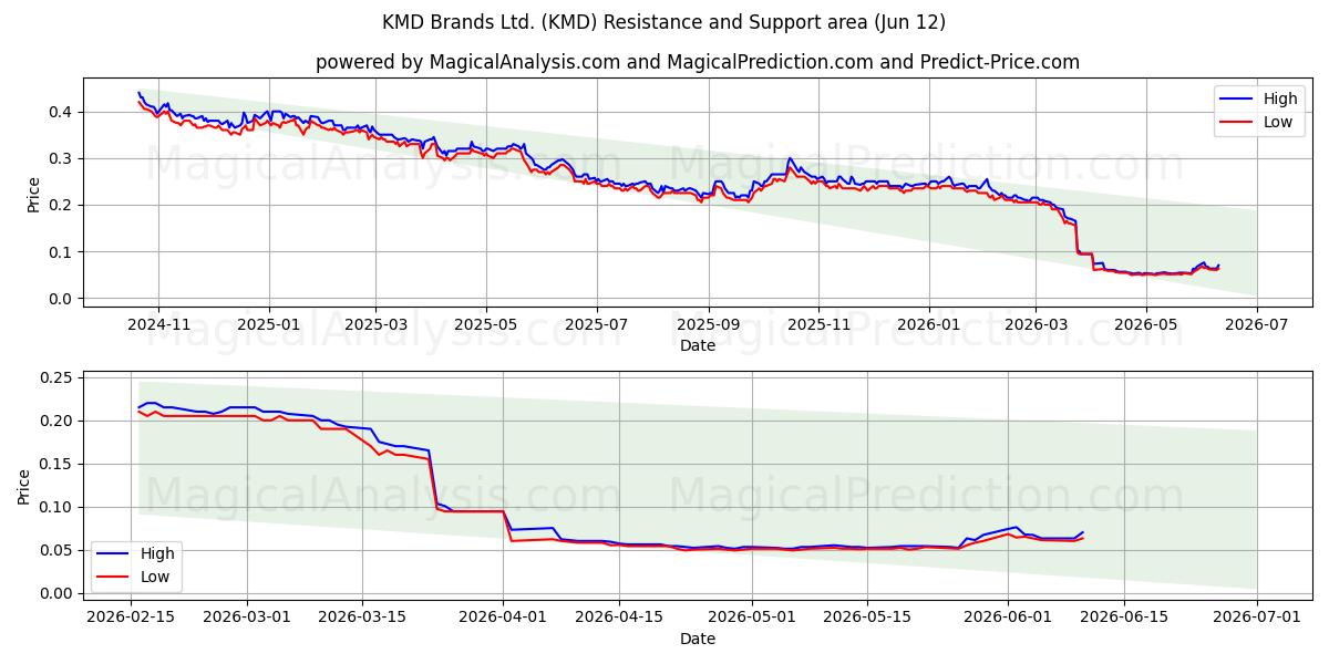  KMD Brands Ltd. (KMD) Support and Resistance area (11 Jun) 