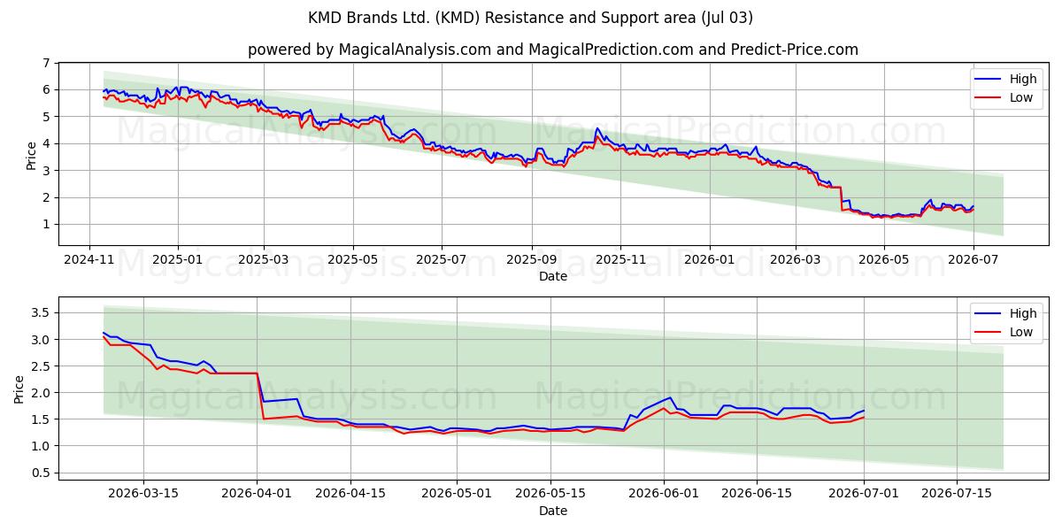  KMD Brands Ltd. (KMD) Support and Resistance area (02 Jul) 