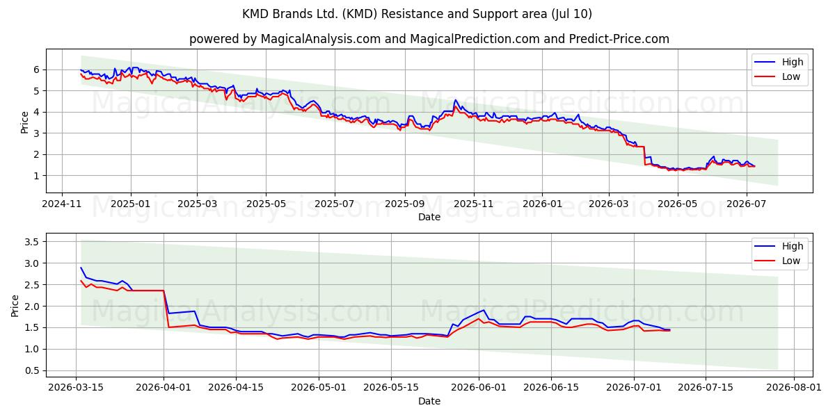  KMD Brands Ltd. (KMD) Support and Resistance area (09 Jul) 