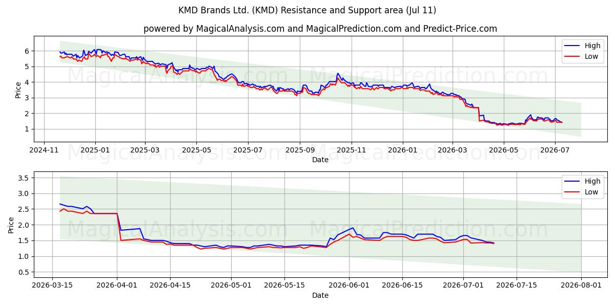  KMD Brands Ltd. (KMD) Support and Resistance area (10 Jul) 