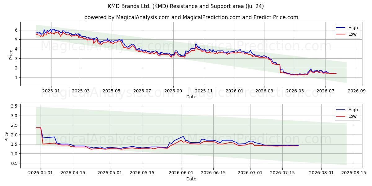  KMD Brands Ltd. (KMD) Support and Resistance area (23 Jul) 