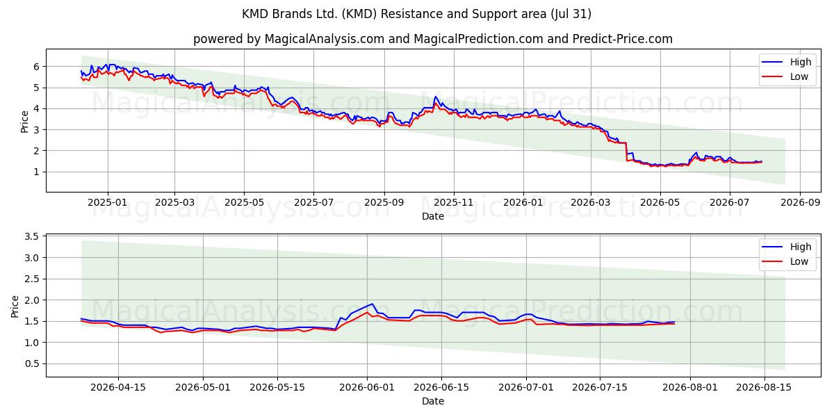  KMD Brands Ltd. (KMD) Support and Resistance area (30 Jul) 