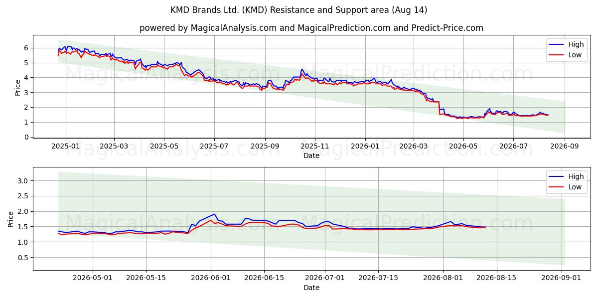  KMD Brands Ltd. (KMD) Support and Resistance area (13 Aug) 