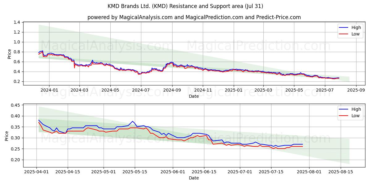 KMD Brands Ltd. (KMD) Support and Resistance area (29 Jul) KMD Brands Ltd. (KMD) Support and Resistance area (29 Jul)