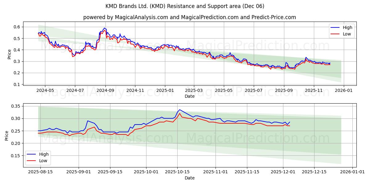  KMD Brands Ltd. (KMD) Support and Resistance area (05 Dec) 