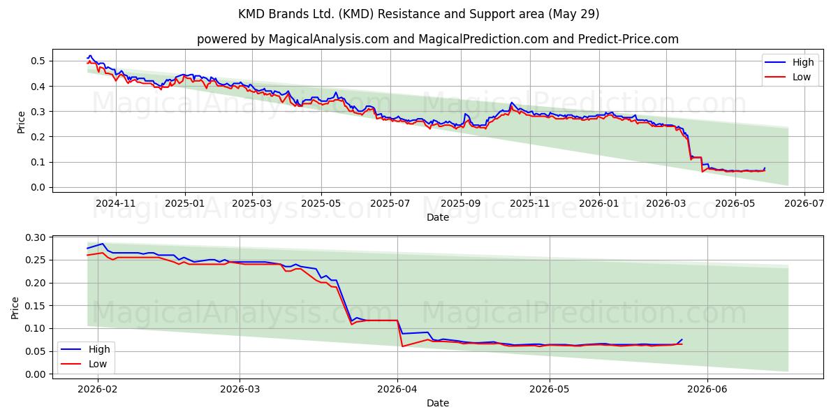  KMD Brands Ltd. (KMD) Support and Resistance area (28 May) 