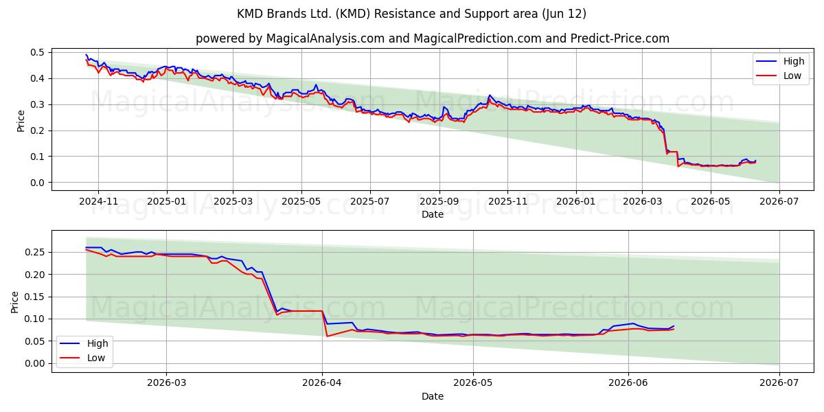  KMD Brands Ltd. (KMD) Support and Resistance area (11 Jun) 