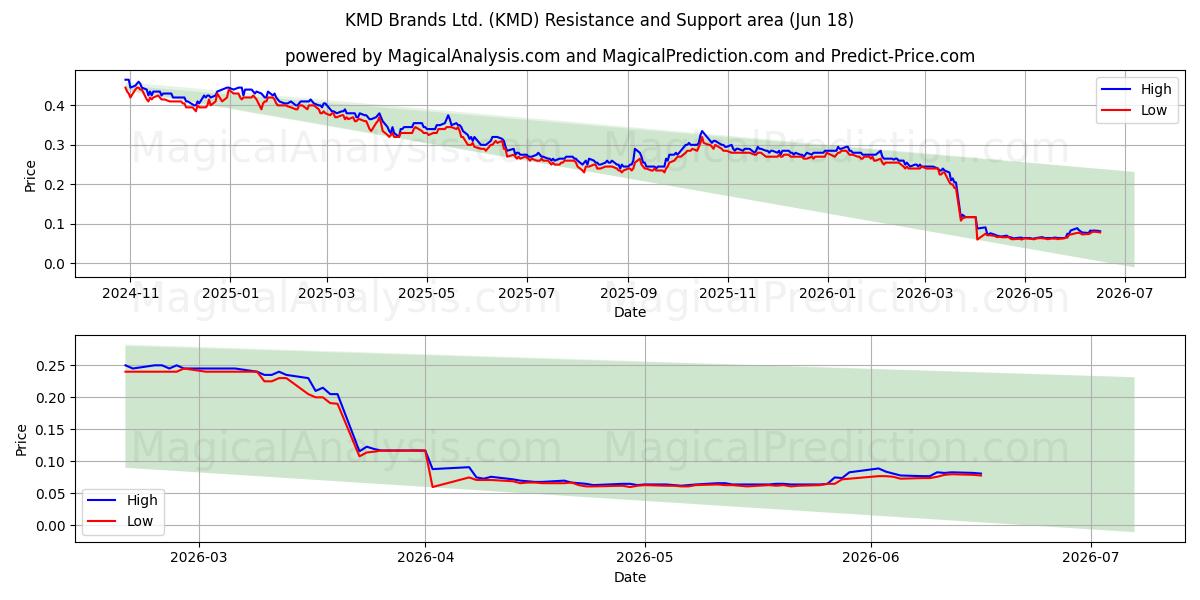  KMD Brands Ltd. (KMD) Support and Resistance area (16 Jun) 
