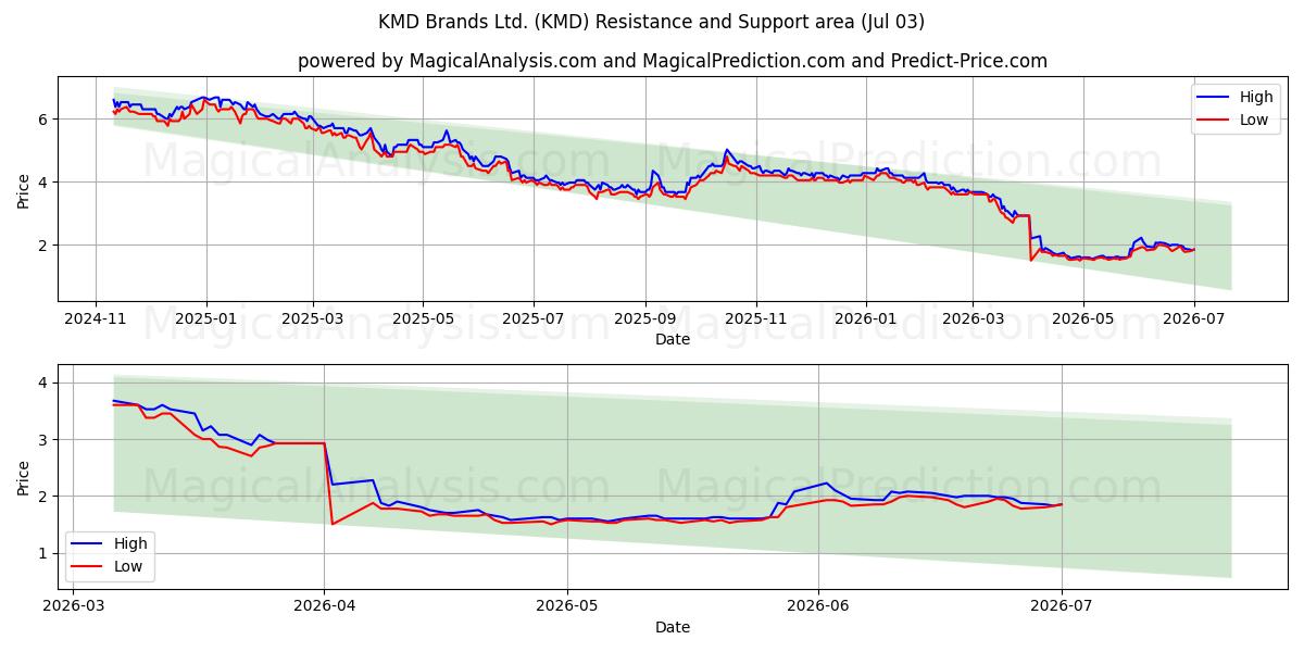  KMD Brands Ltd. (KMD) Support and Resistance area (02 Jul) 