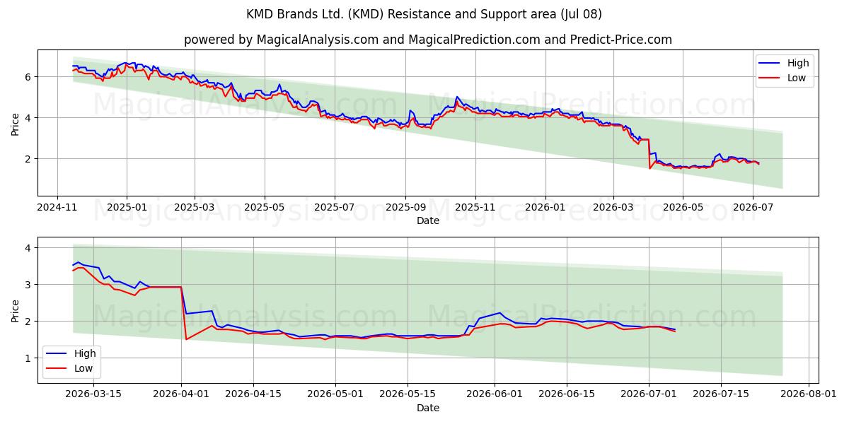 KMD Brands Ltd. (KMD) Support and Resistance area (07 Jul) 