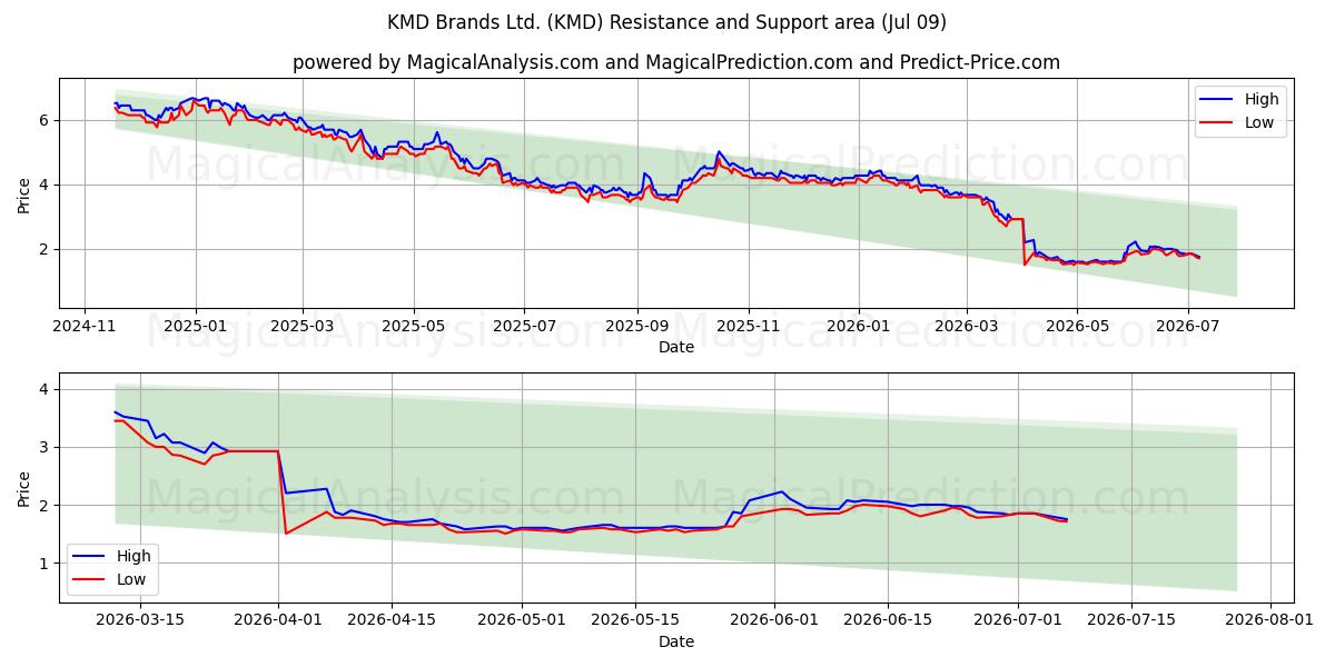  KMD Brands Ltd. (KMD) Support and Resistance area (08 Jul) 