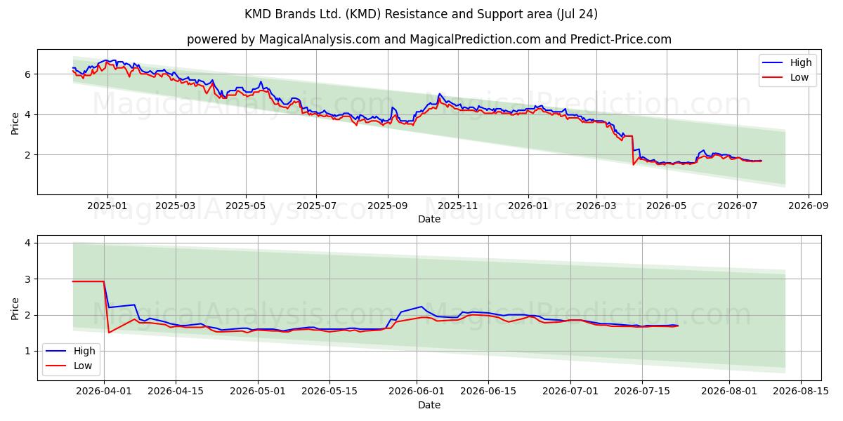  KMD Brands Ltd. (KMD) Support and Resistance area (23 Jul) 