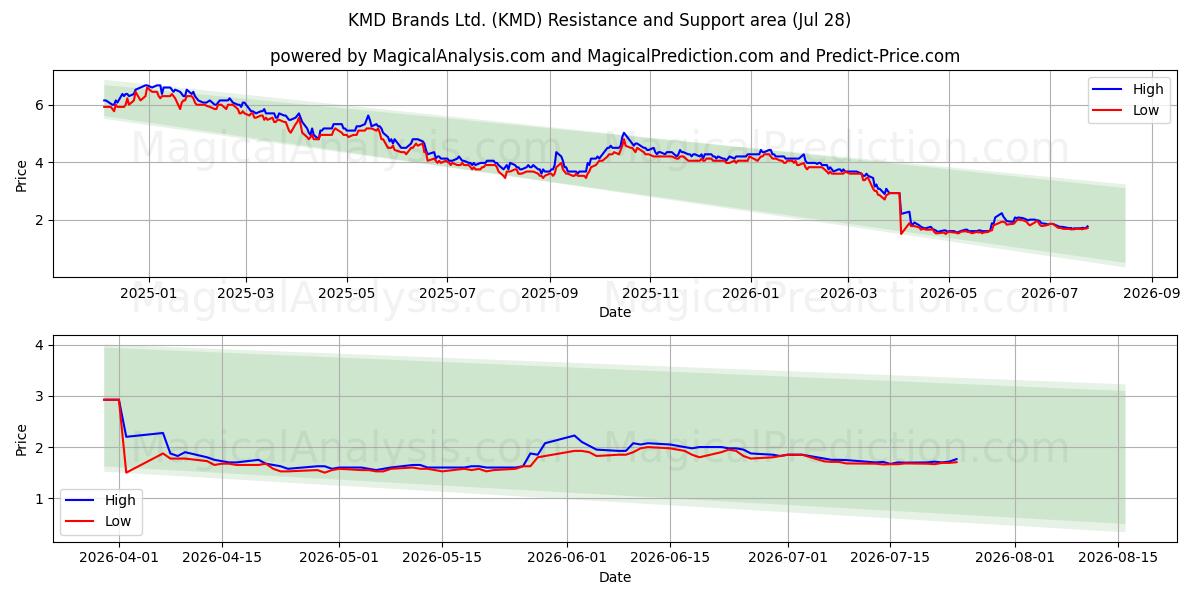  KMD Brands Ltd. (KMD) Support and Resistance area (27 Jul) 